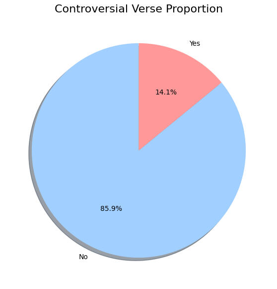 Chart 2. Percentage Count of Quran Verses Controversial Verse Proportion Chart 2. Percentage Count of Quran Verses Controversial Verse Proportion