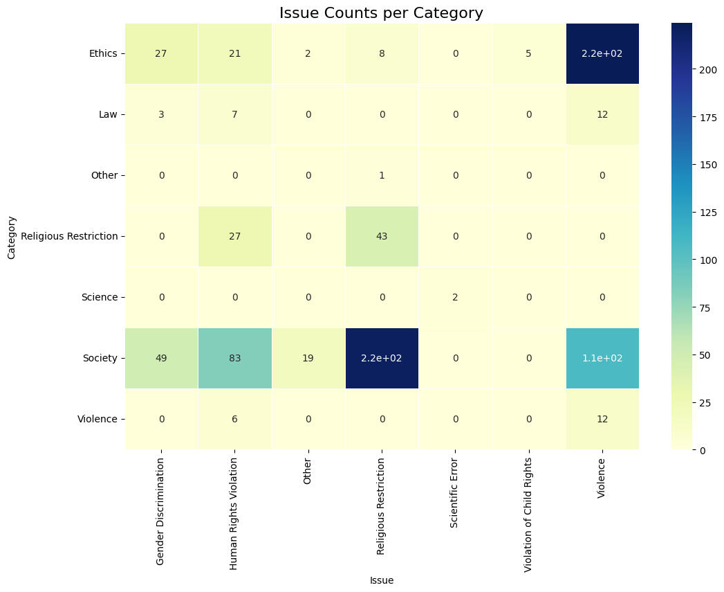 Chart 4. Issue Counts of Quran Verses per Category Chart 4. Issue Counts of Quran Verses per Category