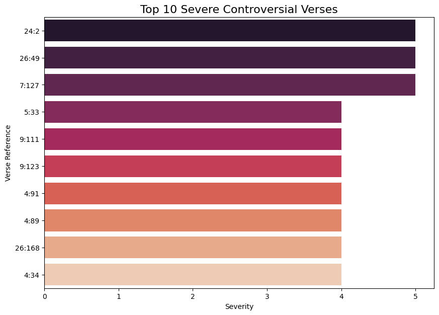 Chart 7. Top 10 Severe Controversial Quran Verses Chart 7. Top 10 Severe Controversial Quran Verses