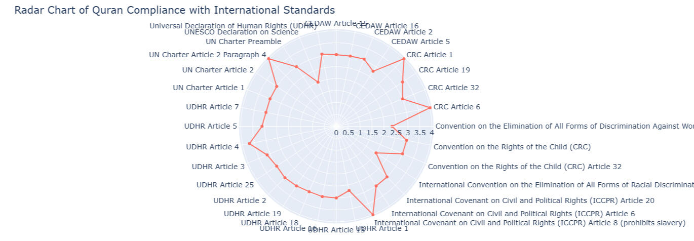 Chart 8. Radar Chart of Quran Compliance with International Standards Chart 8. Radar Chart of Quran Compliance with International Standards
