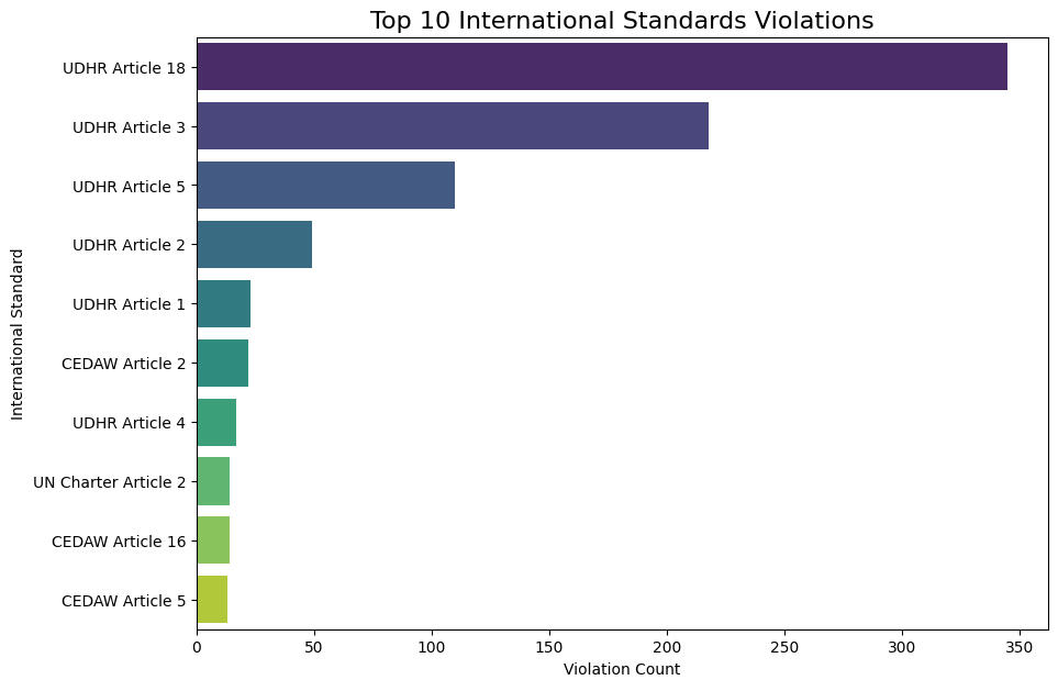 Chart 9. Top 10 International Standards Violations Chart 9. Top 10 International Standards Violations